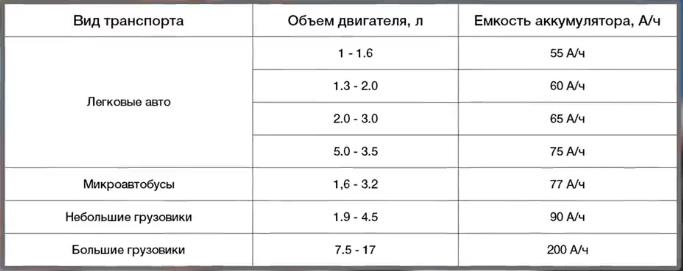 Емкость аккумулятора по видам транспорта